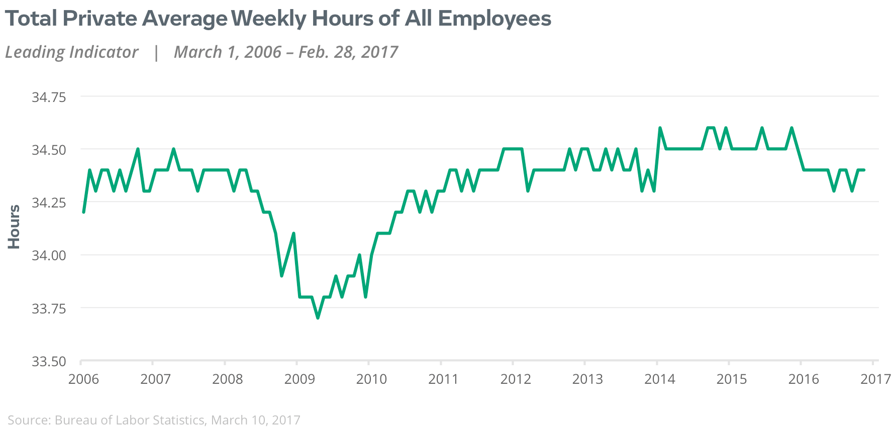 total private average weekly hours of all employees